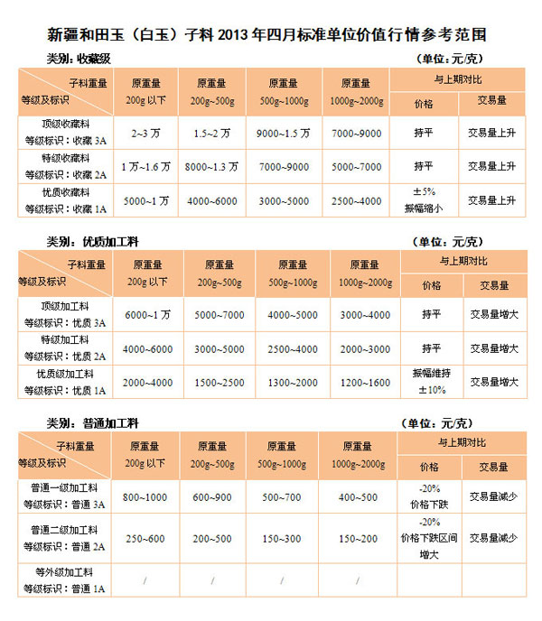新疆和田玉（白玉）子料2013年四月標(biāo)準(zhǔn)單位價(jià)值行情參考范圍