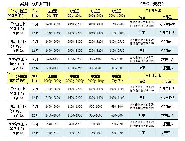 和田玉子料價格行情